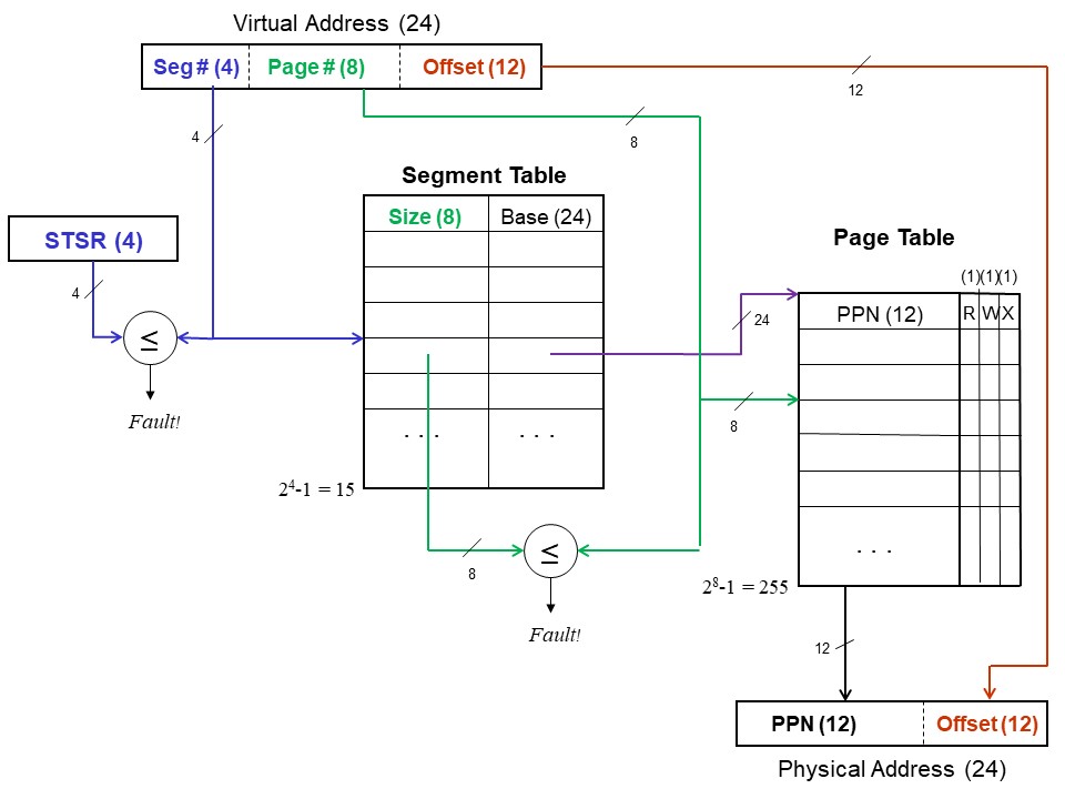 Segment & Page Tables with numbers