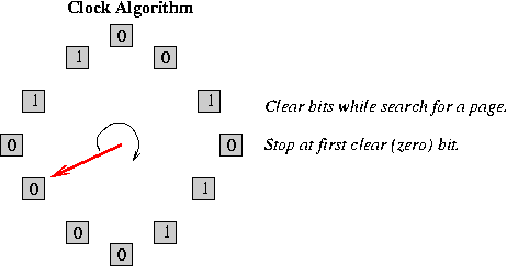 Clock Algorithm