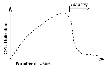 Thrashing Curve