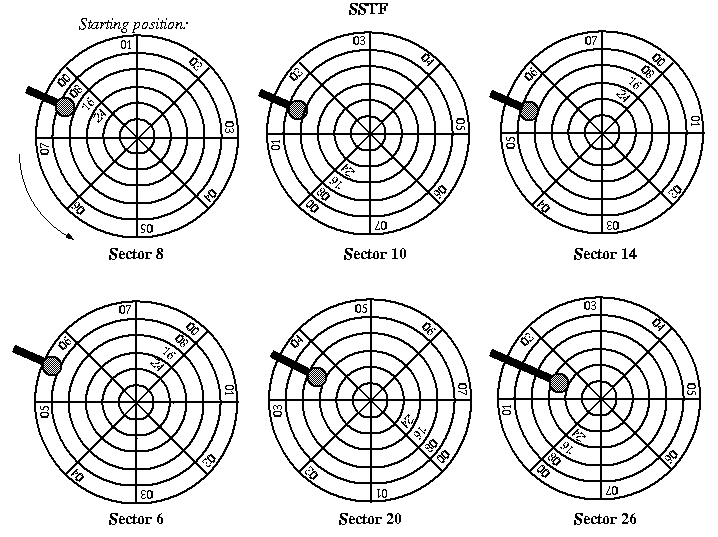 SSTF Disk Scheduling