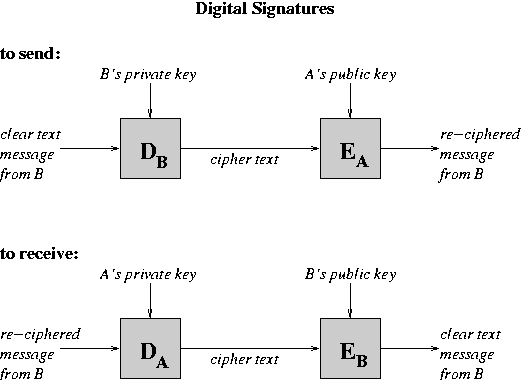 Digital Signature