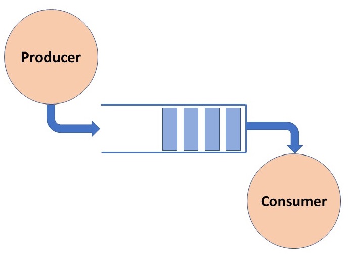 Producer/Consumer