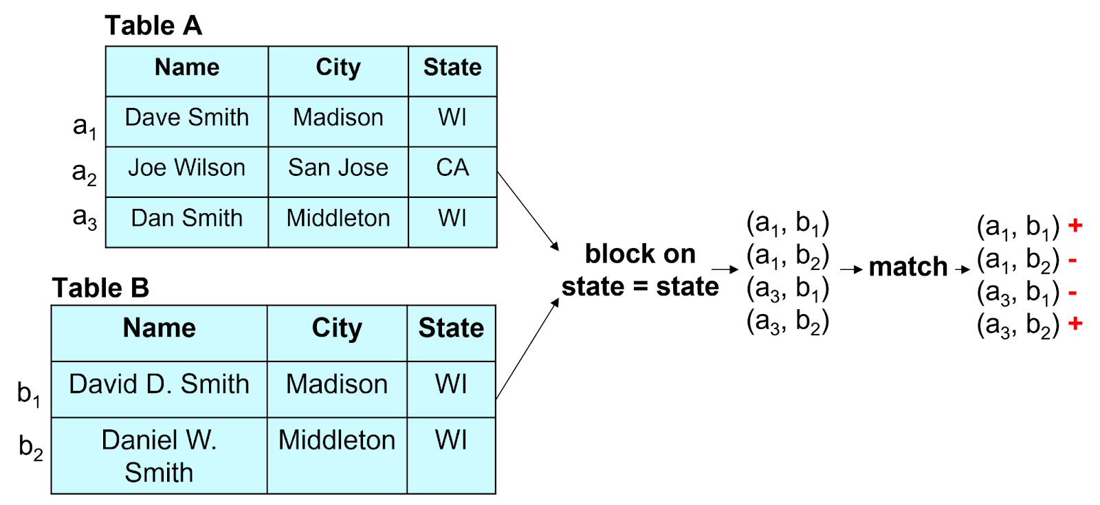 Two tables A and B illustrating entity matching: matching tuple pairs are identified across the tables