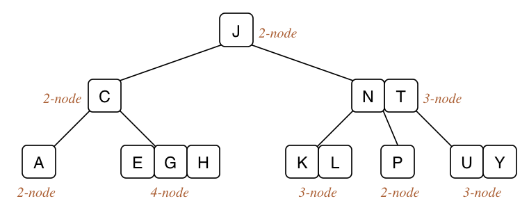 A 2-3-4 tree diagram