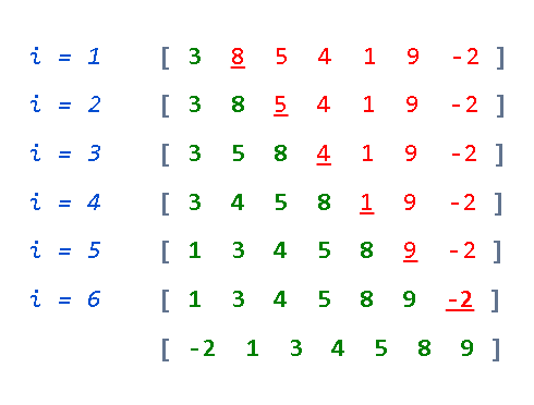 Example of Insertion Sort