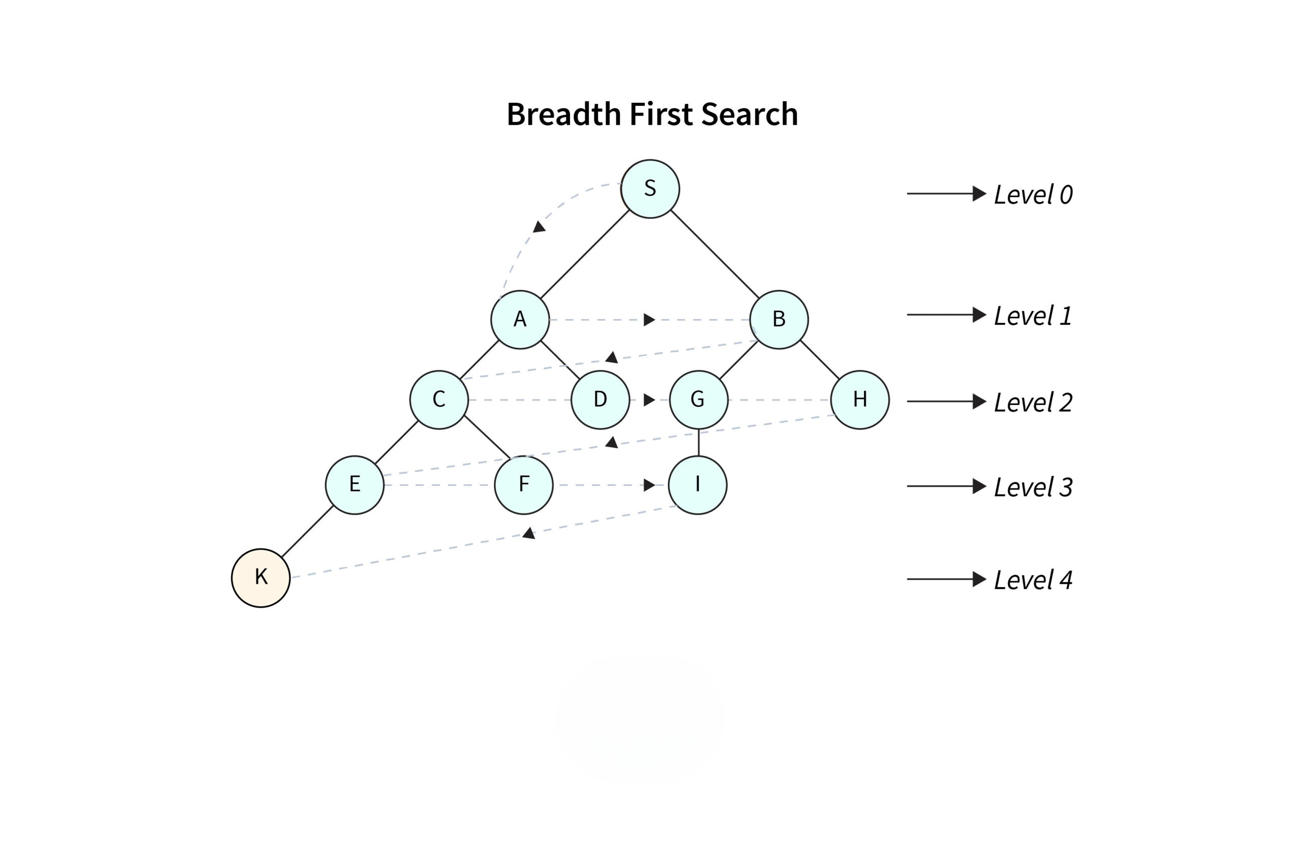 Breadth-First Search Diagram