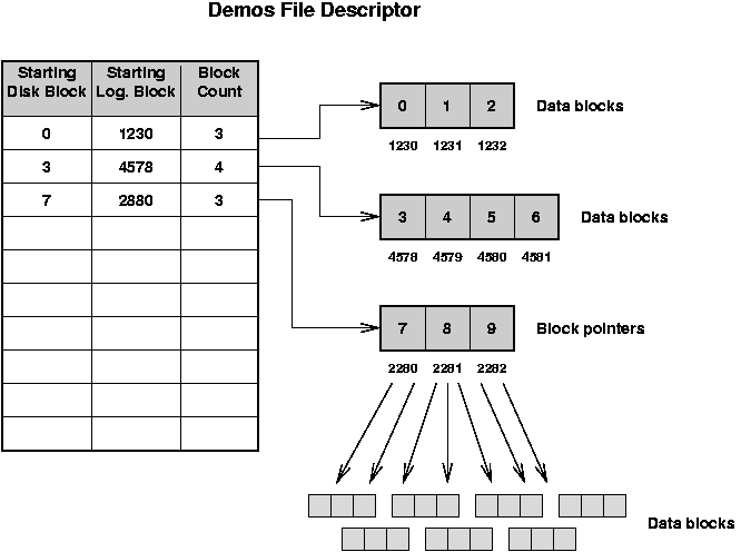 Demos File Descriptor Structure