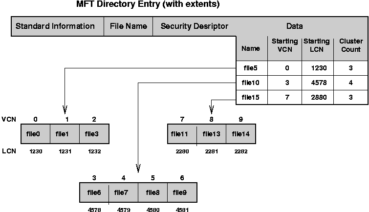 NTFS Directory, with B+ tree extents