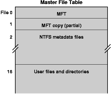 Master File Table Overview