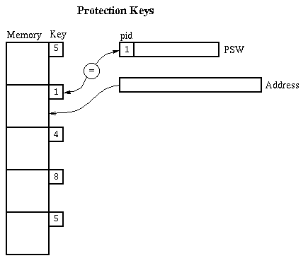 Protection Keys