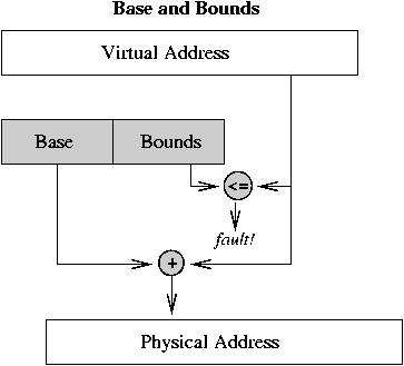 Base and Bounds