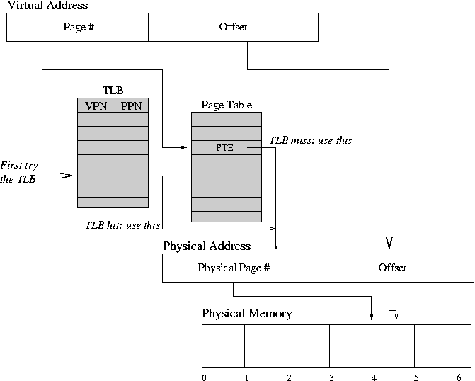 CS 537 Notes