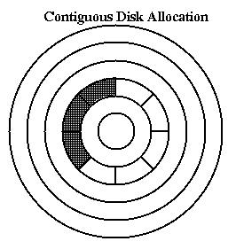 Contiguous Disk Allocation