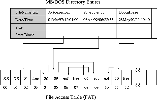 DOS File Allocation Table (FAT)