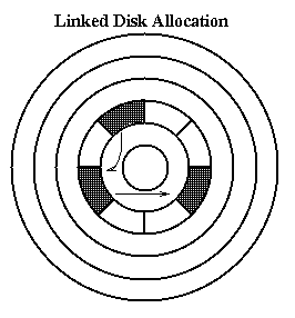 Linked Disk Allocation