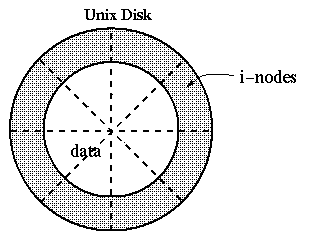 UNIX inode layout