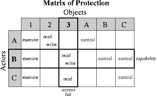 Protection Matrix