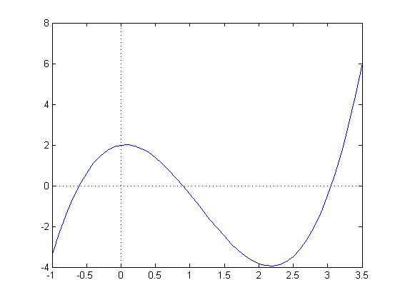 graph of y = x^3 - 3x^2 + x/2 + 2*cos(x)