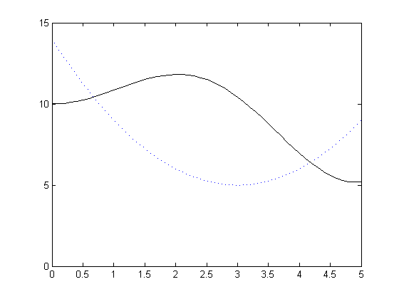 graph of y = (x-3)^2 + 5 and y = x*sin(x) + 10