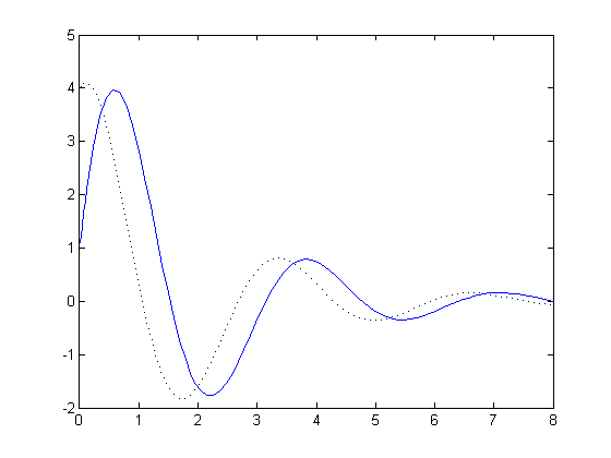 Solving ODEs Numerically in MATLAB