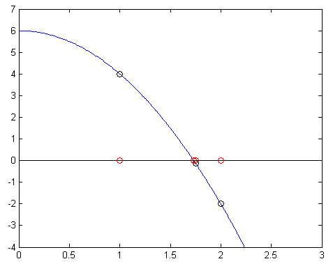 Figure for demonstrating Newton's method