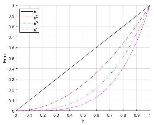 Comparing h, h^2, h^3, h^4 over h = 0 .. 1