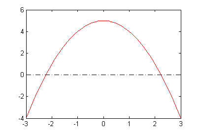 upside down parabola with max at (0,5) and roots near -2 and 2