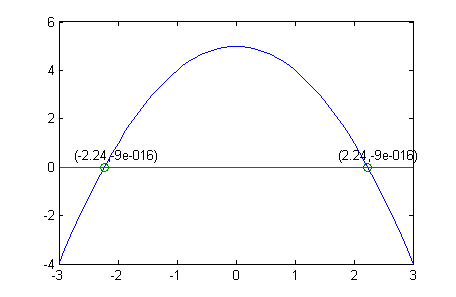 upside down parabola with max at (0,5) and roots at (-2.24,0) and (2.24,0)