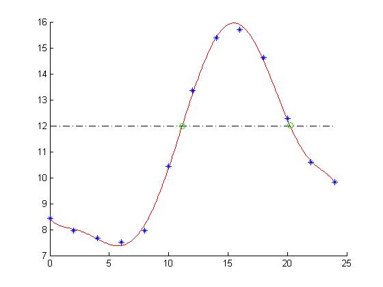 the approximating curve with a dashed line at y=12