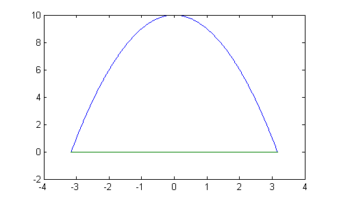 upside down parabola from one x-intercept to the other