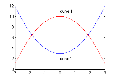 curve 1 is greater than curve 2 between the points of intersection