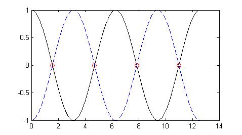 Intersecting cosine plots from 0 to four pi