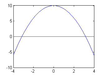 upside down parabola from -4 to 4