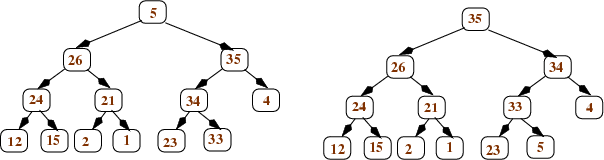 the example tree
  after applying heapify to the node that is the left child
  of the root, and then to the root itself
