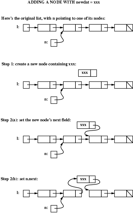 adding a new linked list node