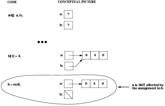 non-aliasing after assignment to reference variable