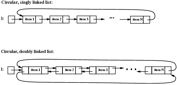 conceptual picture of circular linked lists