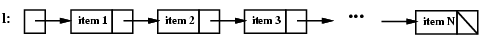 conceptual picture of linked list with N items