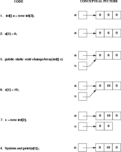 changeArray aliasing example