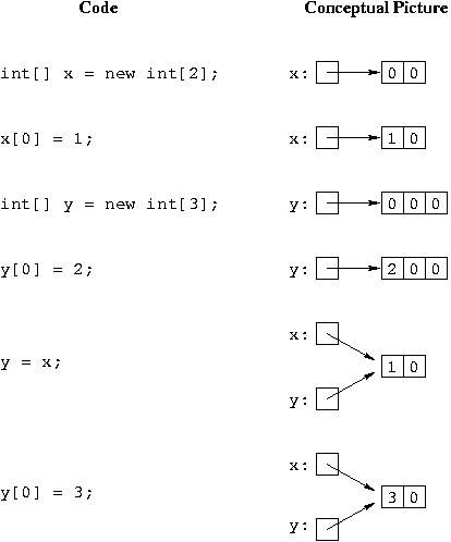 Java code and conceptual pictures of resulting structures