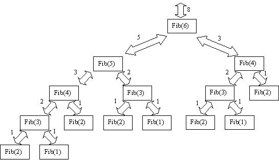 trace of recursive fibonacci calls