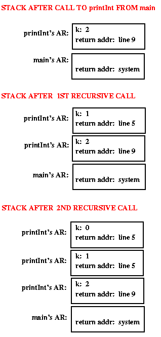 activation records during execution of printInt