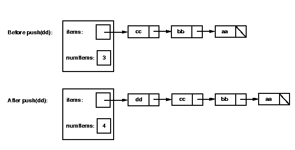 pushing an item onto a linked-list stack