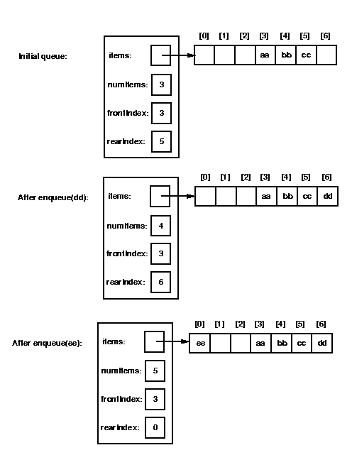 enqueueing items in a queue implemented as an array