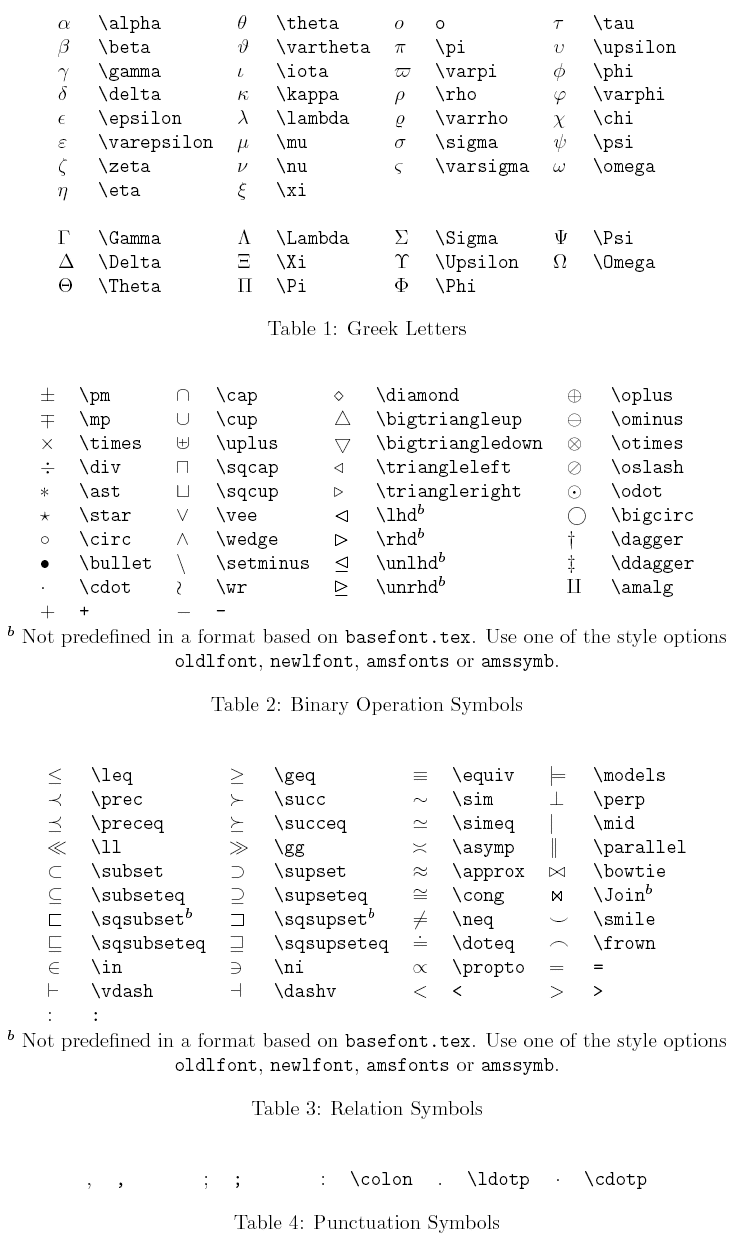 Latex Symbols Table