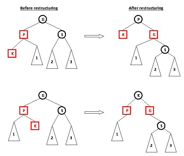 Restructuring (first 2 possibilities)