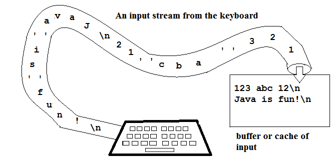 input stream contains "123 abc 12\nJava is fun!\n