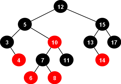 Example diagram of a red black tree
