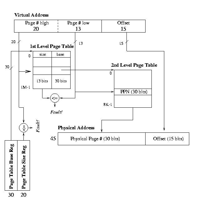 Two level page table