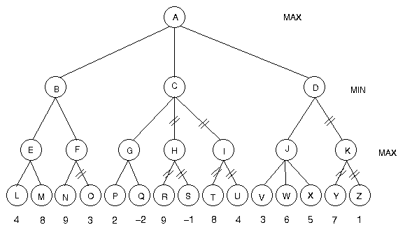 Minimax Algorithm in Chess, Checkers & Tic-Tac-Toe